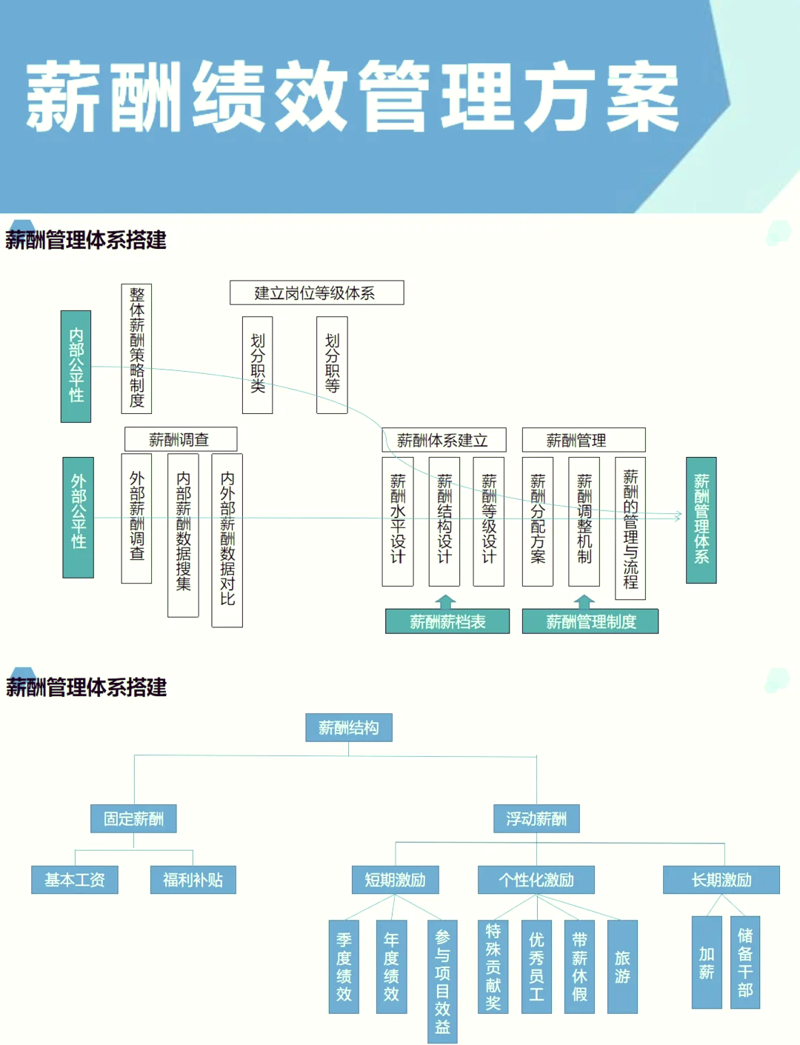 如何有效利用薪酬绩效管理提升团队效率？